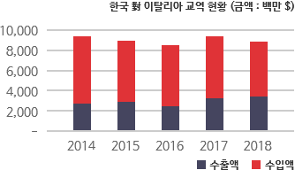 한국 對 이탈리아 교역 현황 차트