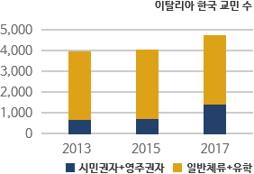 이탈리아 한국 교민 수 차트